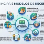 Modelos de Receita