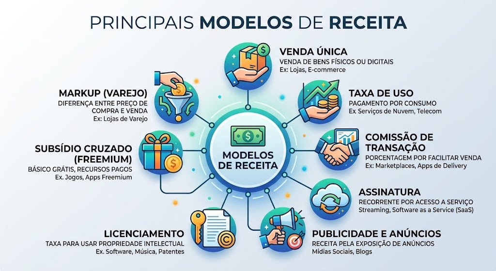 Modelos de Receita