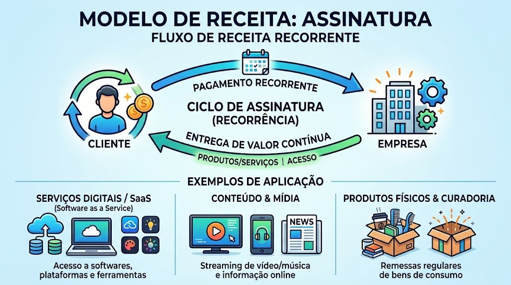 Modelos de Receita Assinatura
